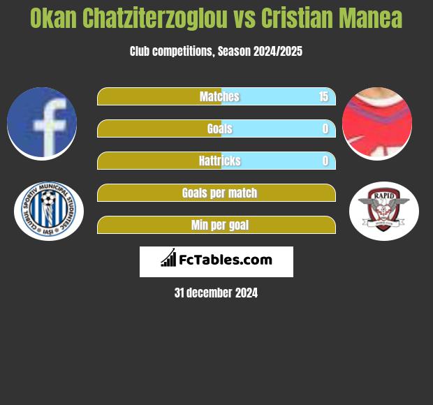 Okan Chatziterzoglou vs Cristian Manea h2h player stats