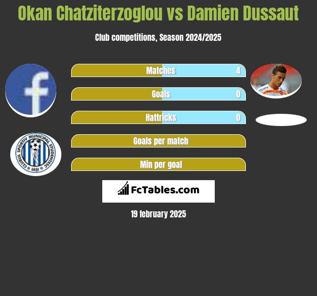 Okan Chatziterzoglou vs Damien Dussaut h2h player stats