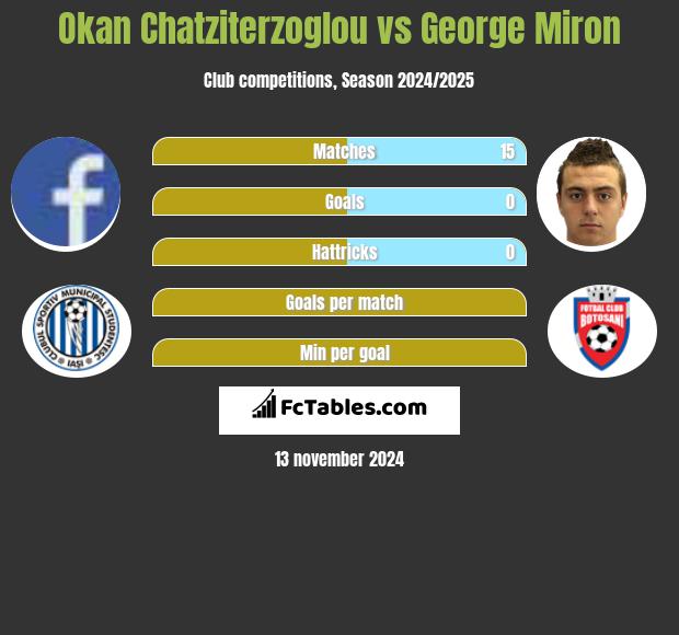 Okan Chatziterzoglou vs George Miron h2h player stats