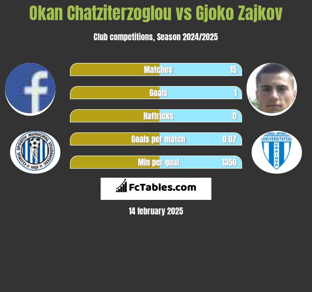 Okan Chatziterzoglou vs Gjoko Zajkov h2h player stats