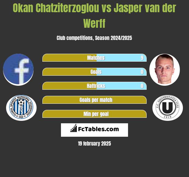 Okan Chatziterzoglou vs Jasper van der Werff h2h player stats