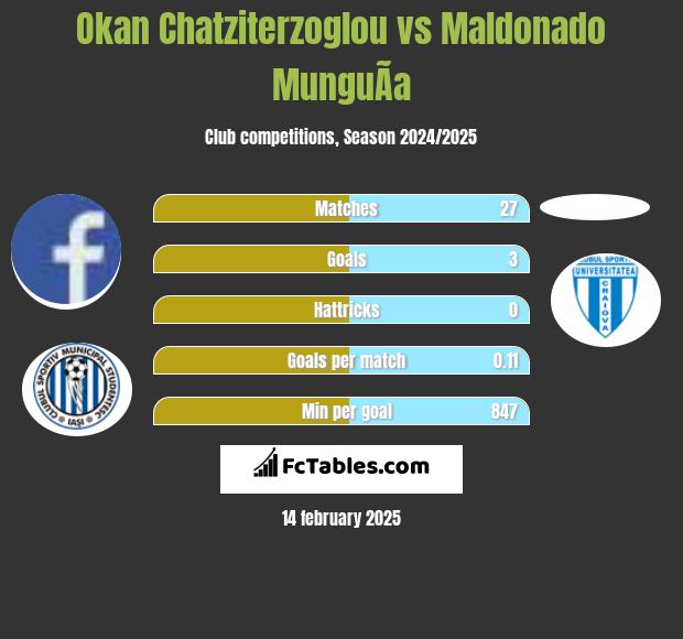 Okan Chatziterzoglou vs Maldonado MunguÃ­a h2h player stats