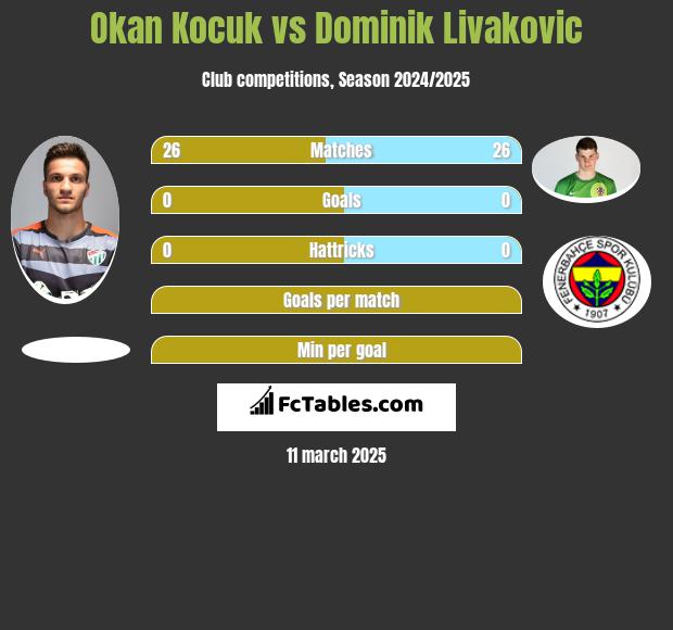 Okan Kocuk vs Dominik Livakovic h2h player stats