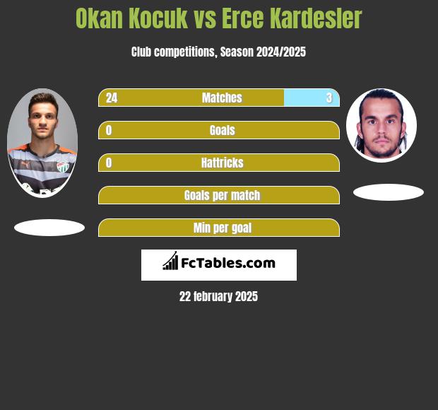 Okan Kocuk vs Erce Kardesler h2h player stats