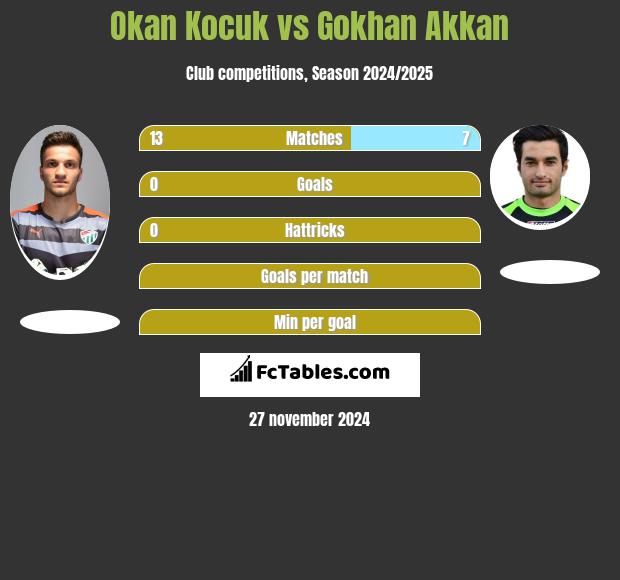 Okan Kocuk vs Gokhan Akkan h2h player stats