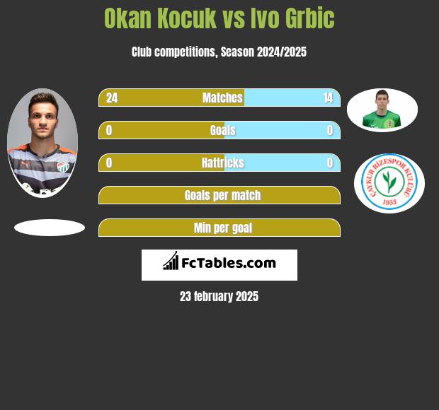 Okan Kocuk vs Ivo Grbic h2h player stats