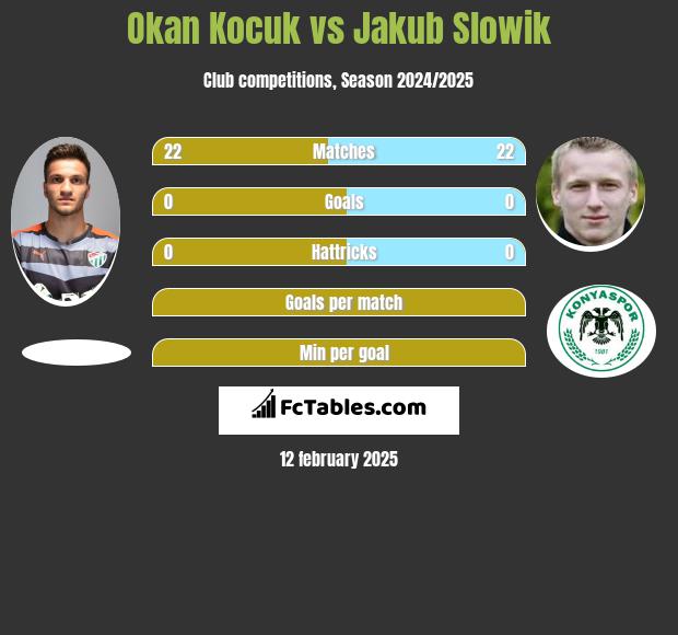 Okan Kocuk vs Jakub Słowik h2h player stats