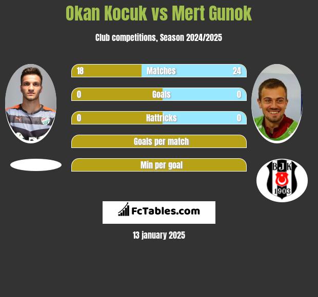 Okan Kocuk vs Mert Gunok h2h player stats