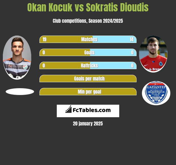 Okan Kocuk vs Sokratis Dioudis h2h player stats