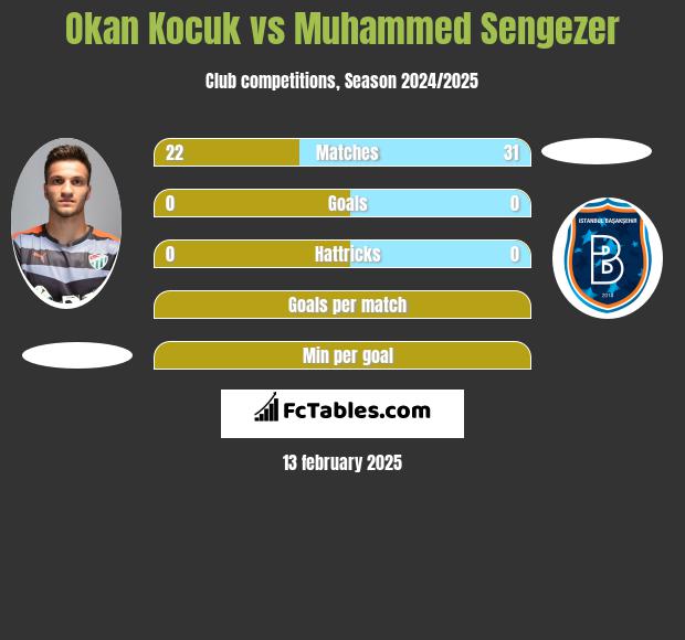 Okan Kocuk vs Muhammed Sengezer h2h player stats