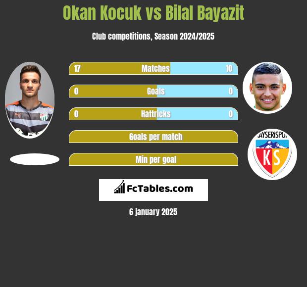 Okan Kocuk vs Bilal Bayazit h2h player stats