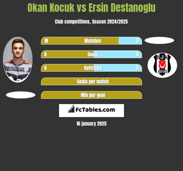 Okan Kocuk vs Ersin Destanoglu h2h player stats