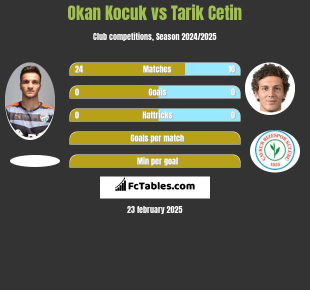 Okan Kocuk vs Tarik Cetin h2h player stats