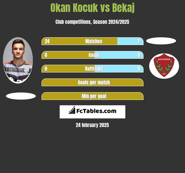 Okan Kocuk vs Bekaj h2h player stats