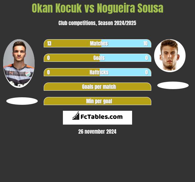 Okan Kocuk vs Nogueira Sousa h2h player stats