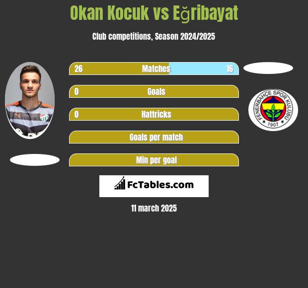 Okan Kocuk vs Eğribayat h2h player stats