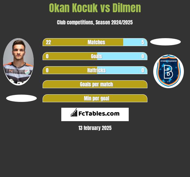 Okan Kocuk vs Dilmen h2h player stats