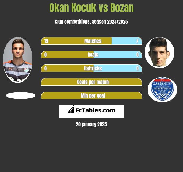 Okan Kocuk vs Bozan h2h player stats