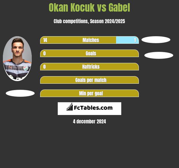 Okan Kocuk vs Gabel h2h player stats