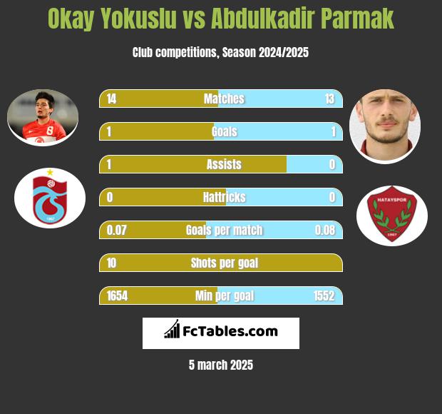 Okay Yokuslu vs Abdulkadir Parmak h2h player stats