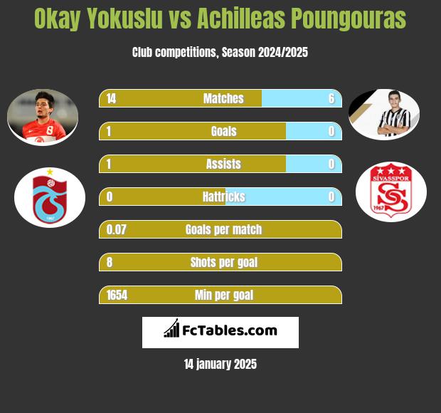 Okay Yokuslu vs Achilleas Poungouras h2h player stats