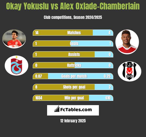 Okay Yokuslu vs Alex Oxlade-Chamberlain h2h player stats