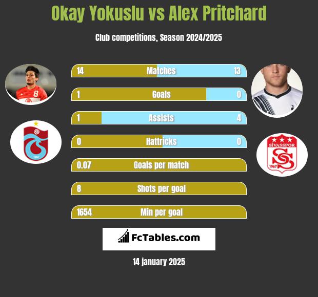 Okay Yokuslu vs Alex Pritchard h2h player stats