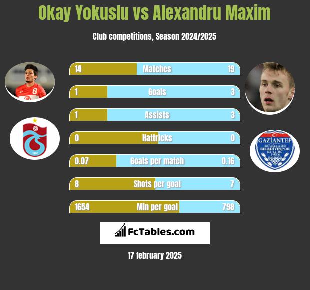 Okay Yokuslu vs Alexandru Maxim h2h player stats