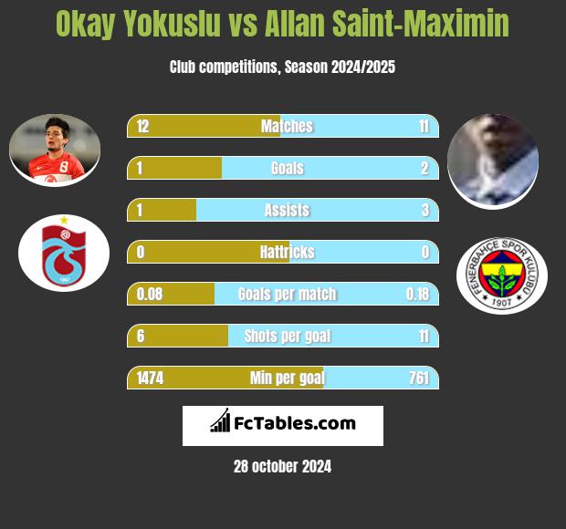 Okay Yokuslu vs Allan Saint-Maximin h2h player stats