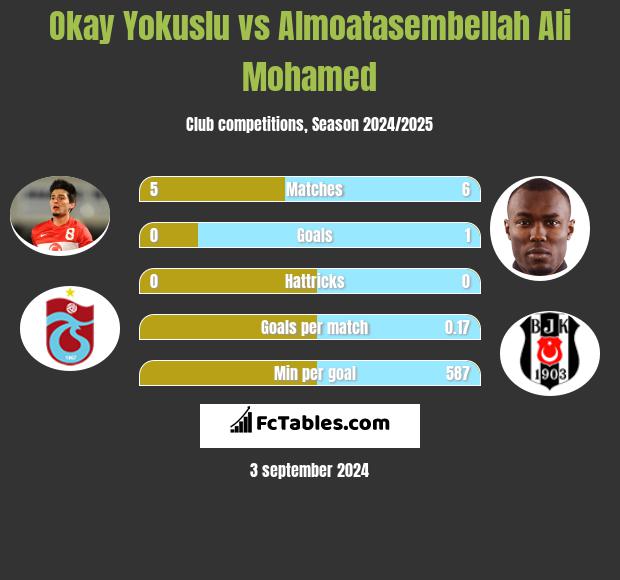 Okay Yokuslu vs Almoatasembellah Ali Mohamed h2h player stats