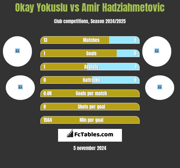 Okay Yokuslu vs Amir Hadziahmetovic h2h player stats