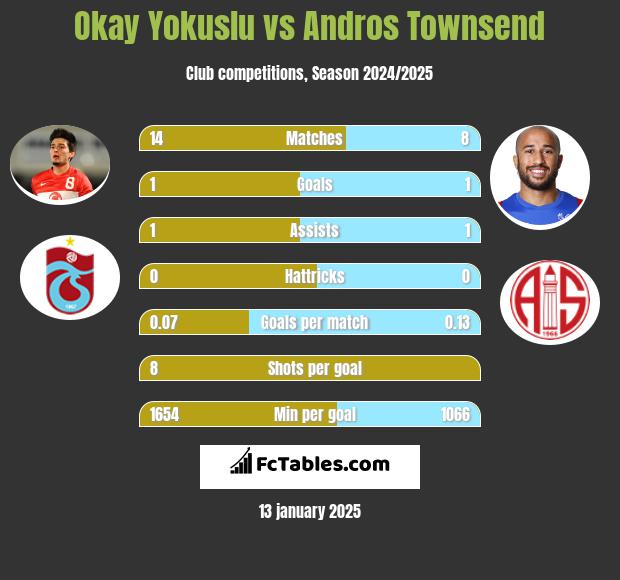 Okay Yokuslu vs Andros Townsend h2h player stats