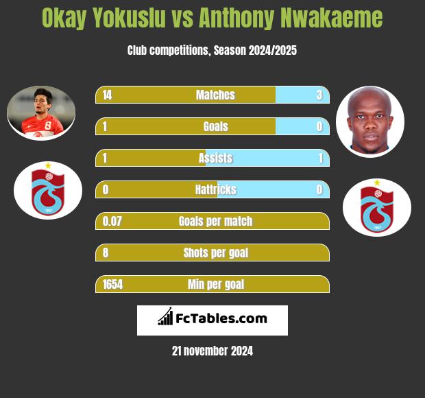 Okay Yokuslu vs Anthony Nwakaeme h2h player stats