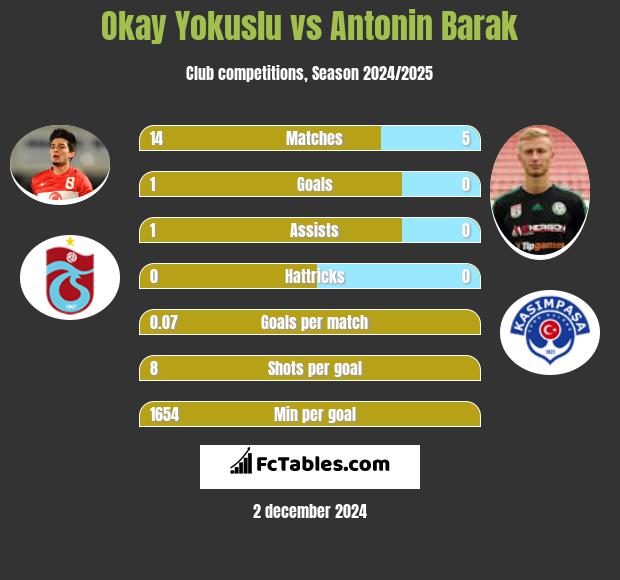 Okay Yokuslu vs Antonin Barak h2h player stats