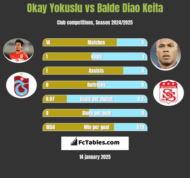 Okay Yokuslu vs Balde Diao Keita h2h player stats