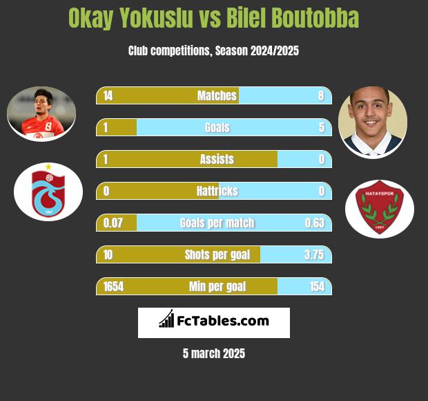 Okay Yokuslu vs Bilel Boutobba h2h player stats