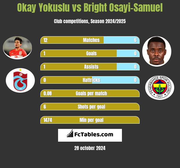 Okay Yokuslu vs Bright Osayi-Samuel h2h player stats