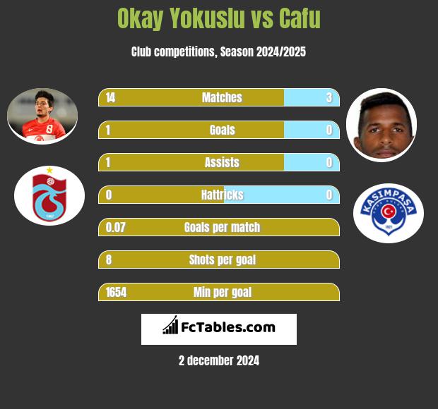 Okay Yokuslu vs Cafu h2h player stats