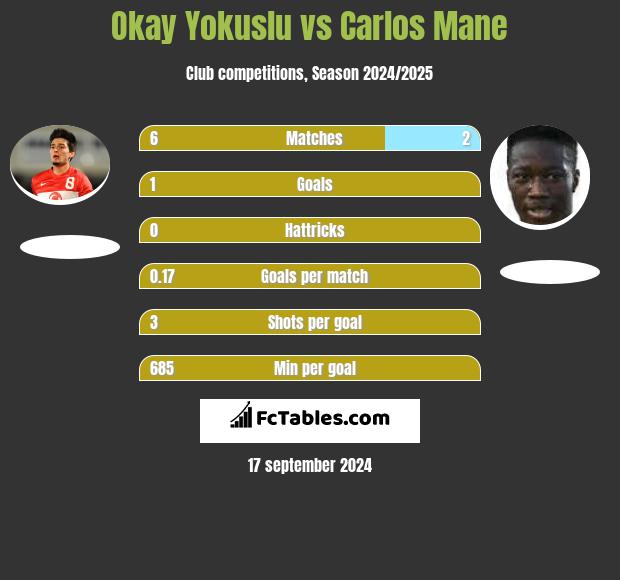 Okay Yokuslu vs Carlos Mane h2h player stats