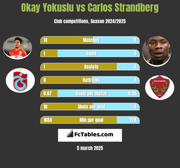 Okay Yokuslu vs Carlos Strandberg h2h player stats