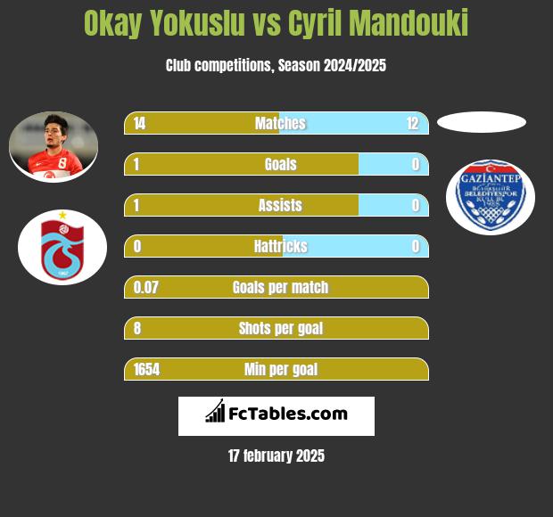 Okay Yokuslu vs Cyril Mandouki h2h player stats