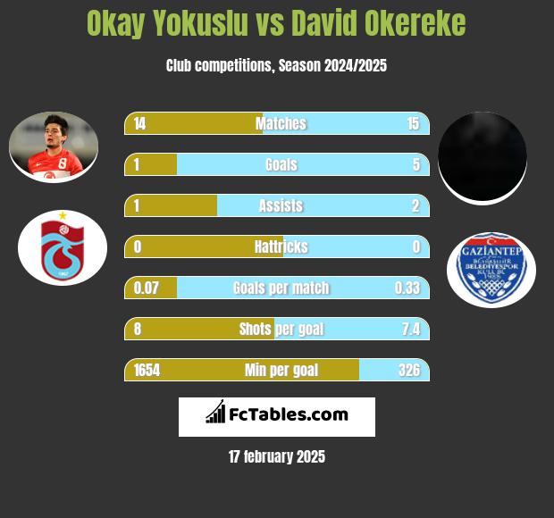 Okay Yokuslu vs David Okereke h2h player stats