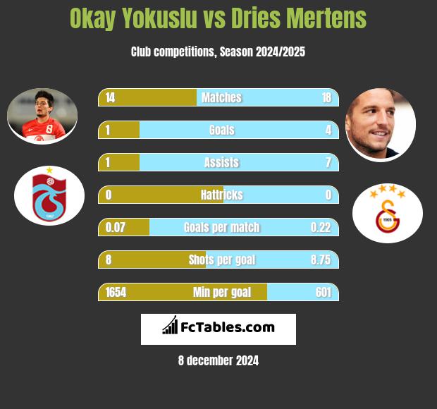 Okay Yokuslu vs Dries Mertens h2h player stats