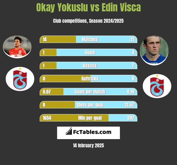 Okay Yokuslu vs Edin Visća h2h player stats