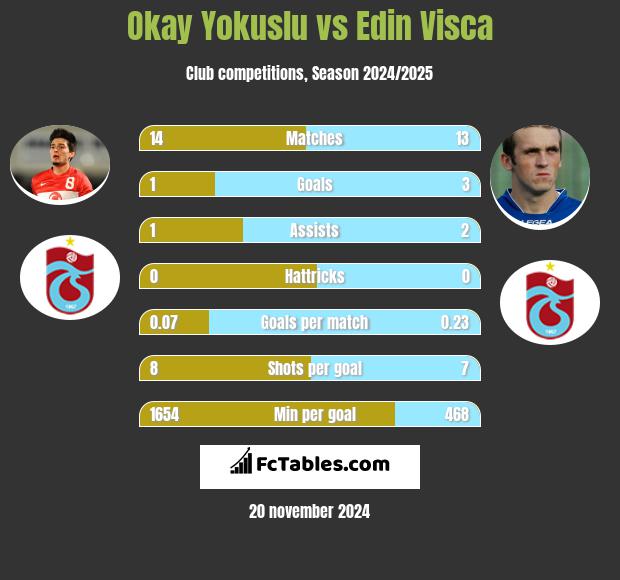 Okay Yokuslu vs Edin Visca h2h player stats