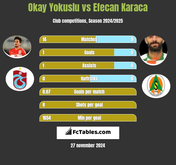 Okay Yokuslu vs Efecan Karaca h2h player stats