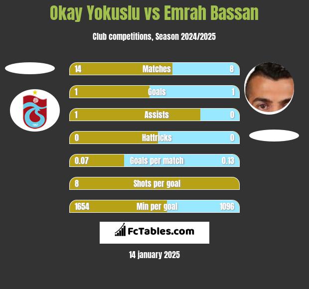 Okay Yokuslu vs Emrah Bassan h2h player stats