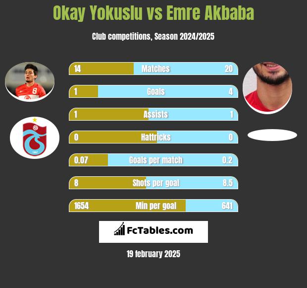 Okay Yokuslu vs Emre Akbaba h2h player stats