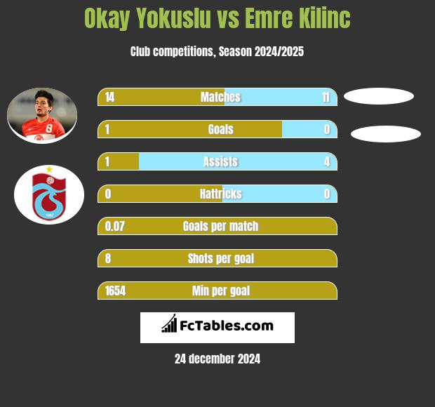 Okay Yokuslu vs Emre Kilinc h2h player stats