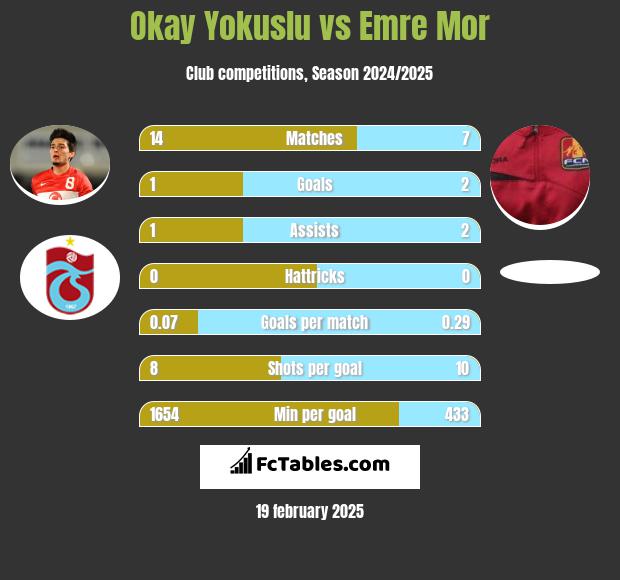 Okay Yokuslu vs Emre Mor h2h player stats